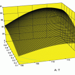 3D plot of AP Product against B: Cat and A: T, featuring a curved mesh surface on a yellow background.