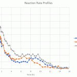 Graph titled "Reaction Rate Profiles" with three plotted lines for reactions Rxn1, Rxn2, and Rxn3 over time (h). Axes represent reaction rate (mmol/h) and time (h).