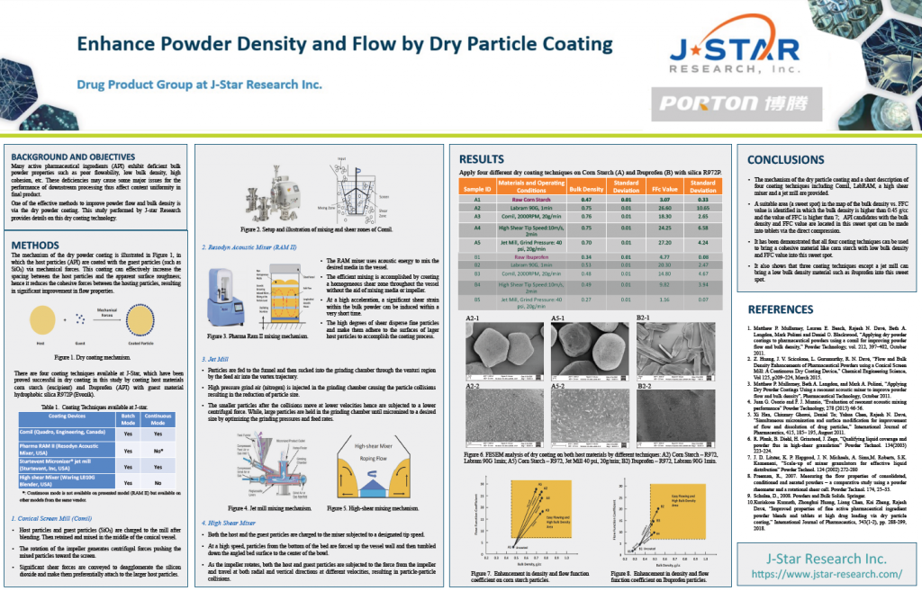 Enhance Powder Flow Density and Flow By Dry Particle Coating