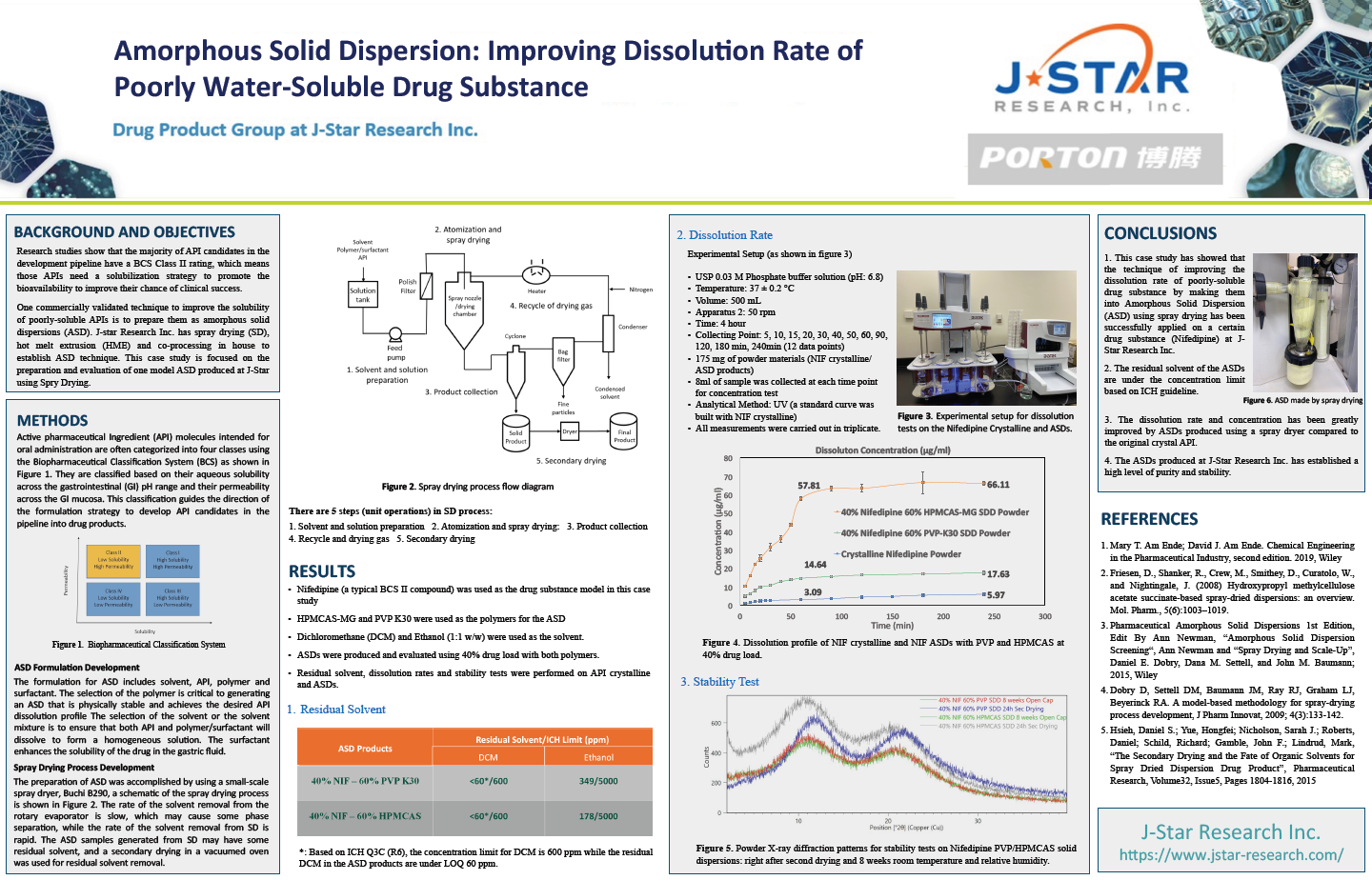 Scientific poster titled "Amorphous Solid Dispersion" with sections on background, methods, results, conclusions, distribution data, stability testing charts, and references.