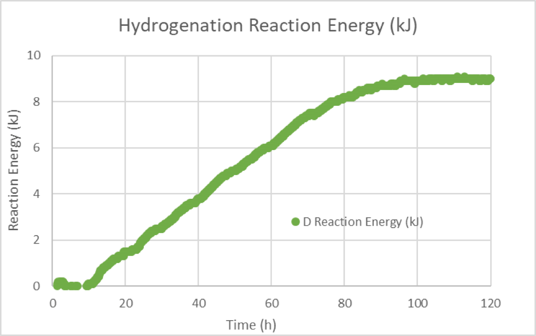 Hydrogenation Reaction Energy