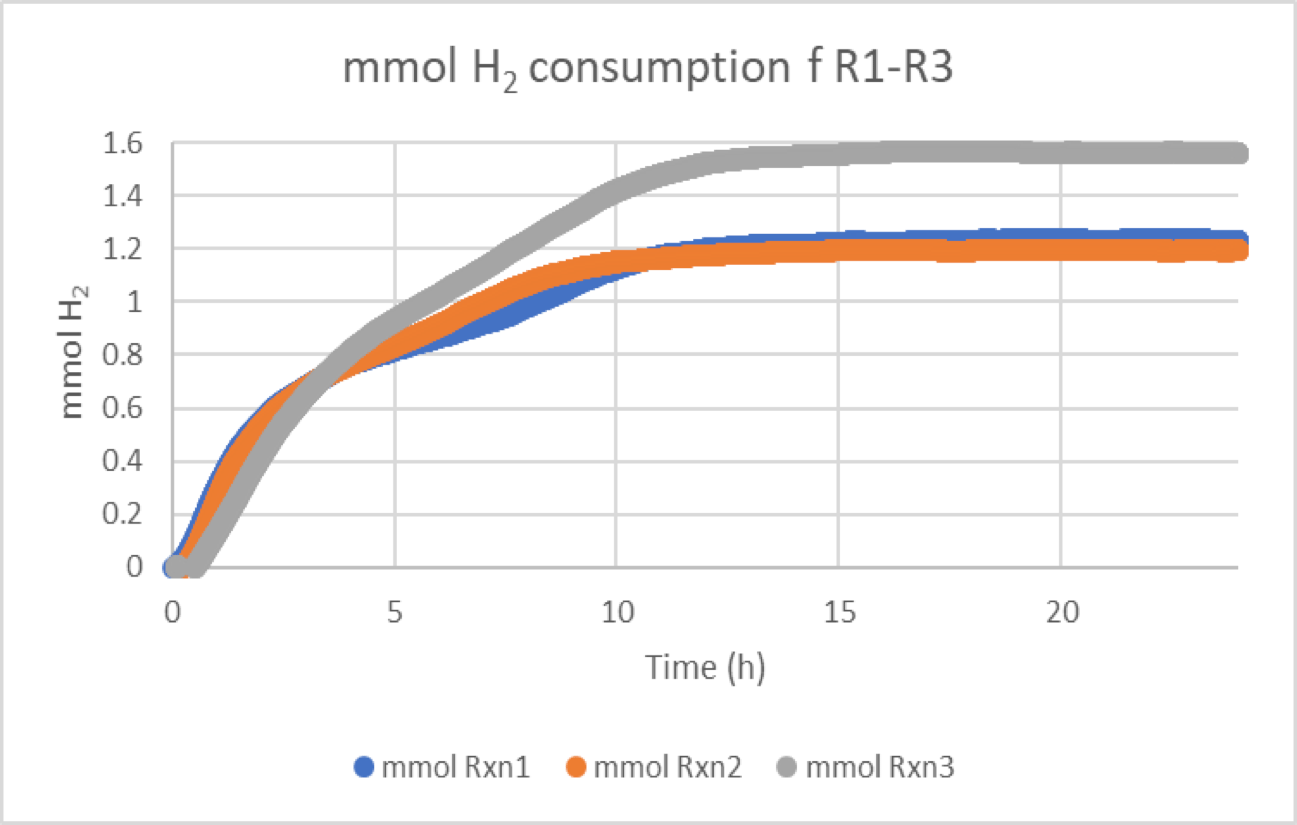 mmol H2 consumption of fR1-R3